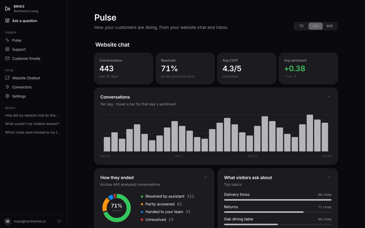 Pulse dashboard: conversations per day, outcomes, and top topics
