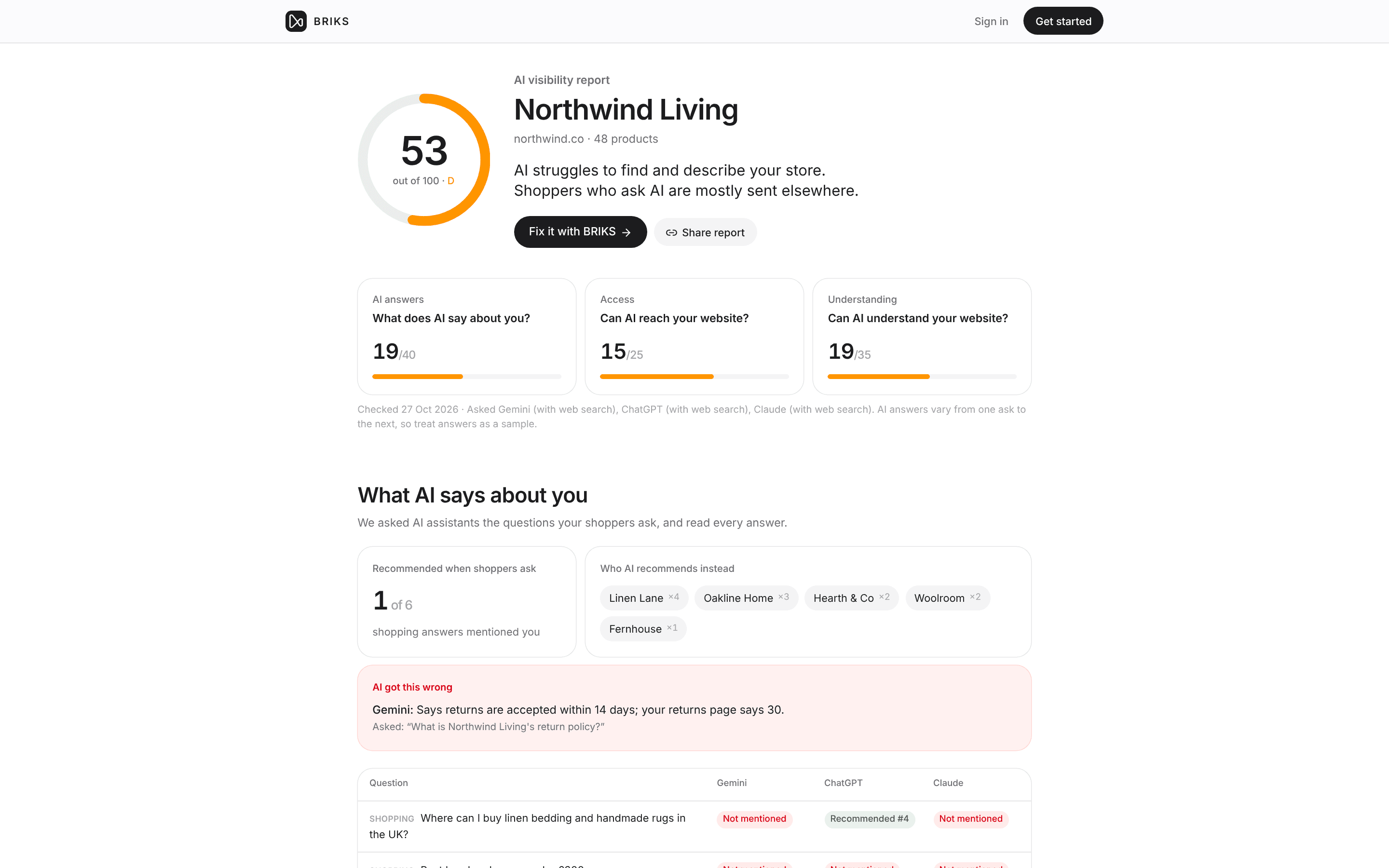 An AI visibility report: a score out of 100, who ChatGPT, Gemini and Claude recommend instead, and an answer AI got wrong