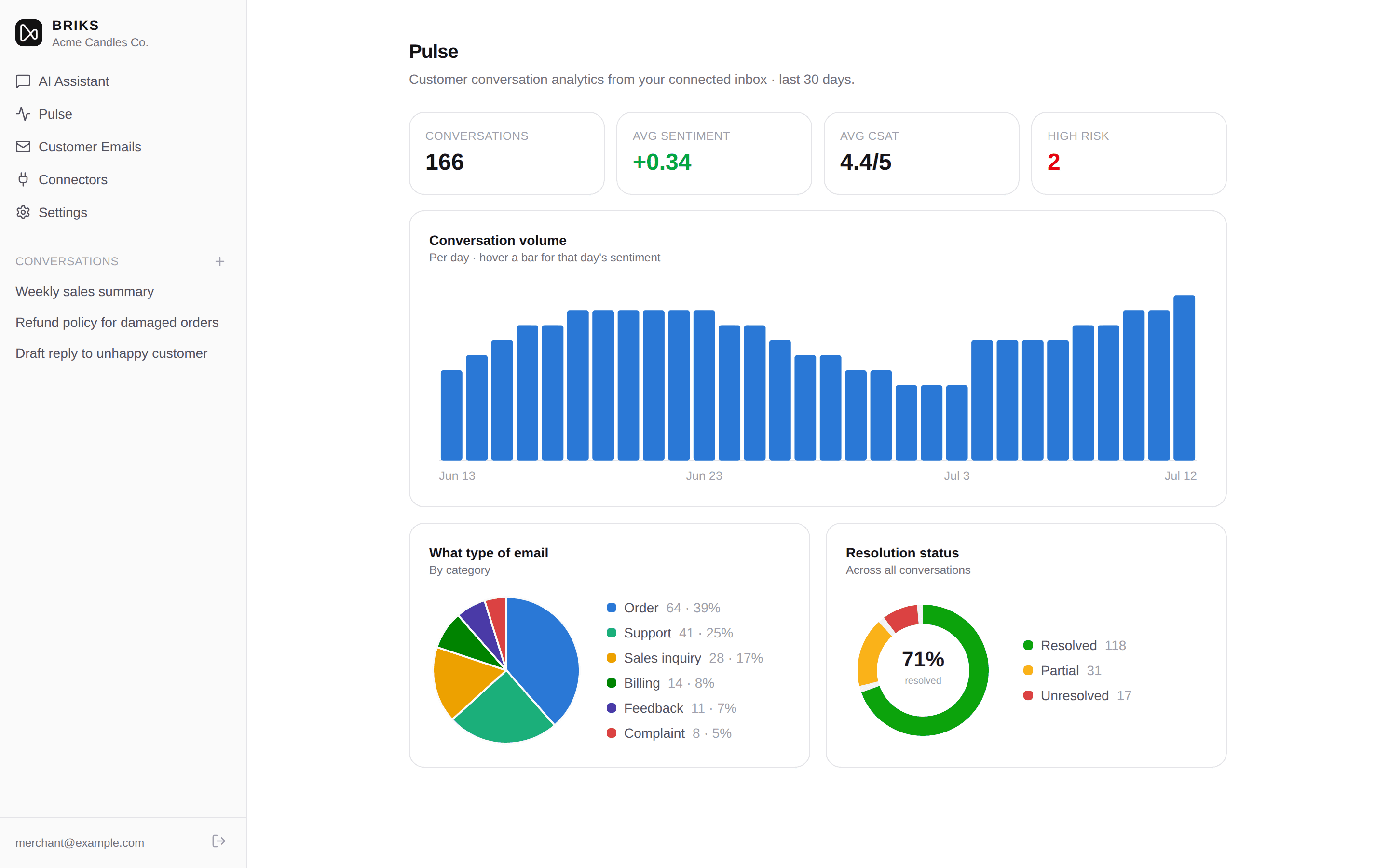 Pulse dashboard with conversation volume, categories, and resolution charts